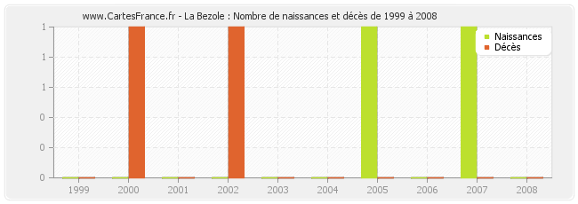 La Bezole : Nombre de naissances et décès de 1999 à 2008